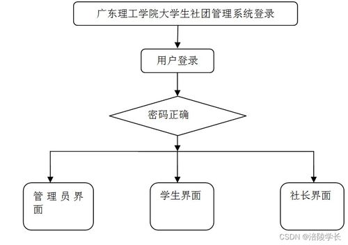ssm廣東理工學(xué)院大學(xué)生社團(tuán)管理系統(tǒng)z7llf應(yīng)對(duì)計(jì)算機(jī)畢業(yè)設(shè)計(jì)困難的解決方案