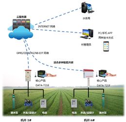 機(jī)井智能控制器之水價(jià)改革數(shù)據(jù)上傳系統(tǒng) 智慧灌溉軟件開發(fā)的革新實(shí)踐