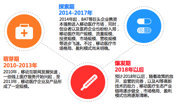 移動(dòng)醫(yī)療APP呈現(xiàn)爆發(fā)態(tài)勢(shì) 醫(yī)療應(yīng)用數(shù)量逾兩千款，尋醫(yī)問(wèn)診與健康咨詢成首選