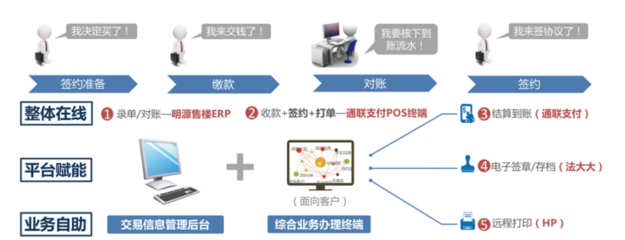 智慧交易模式 重塑案場(chǎng)與結(jié)算設(shè)備的降本增效之路